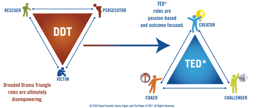 From the Dreaded Drama Triangle reactive roles to the Empowerment Dynamic triangle empowered creator roles