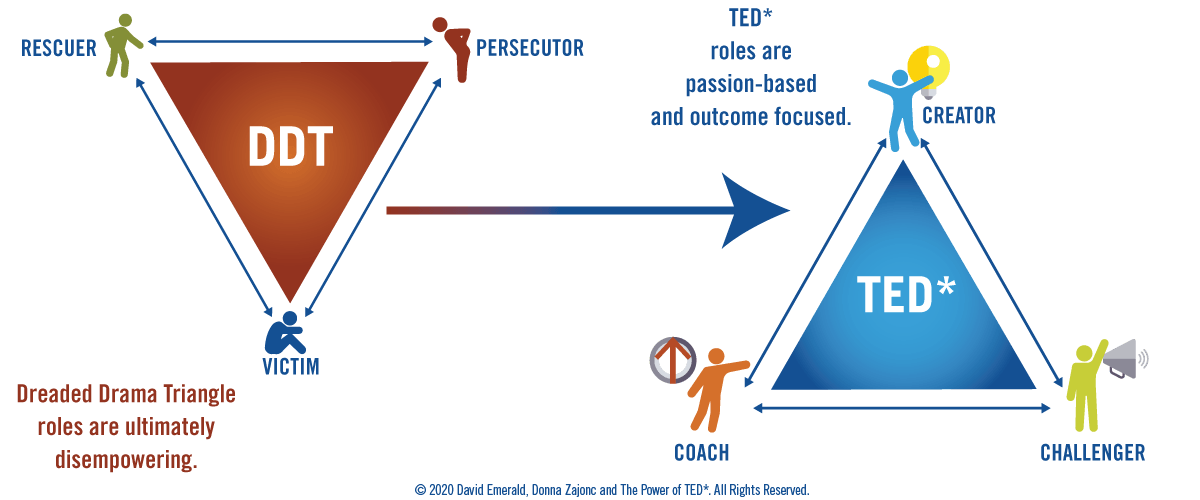 From the Dreaded Drama Triangle reactive roles to the Empowerment Dynamic triangle empowered creator roles