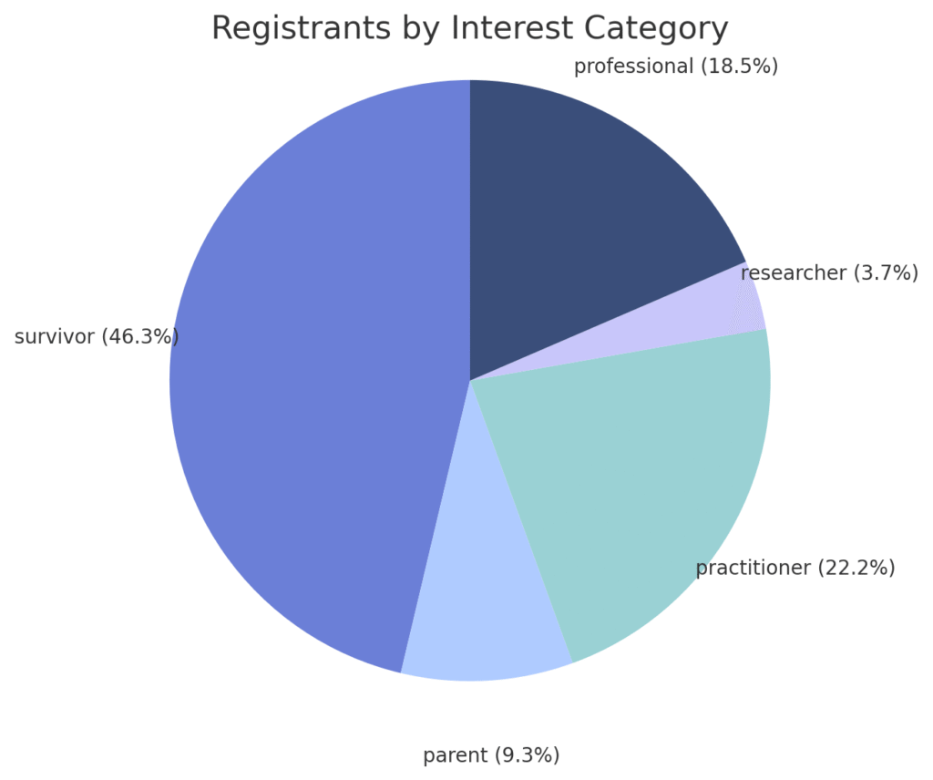 registrants by interest category